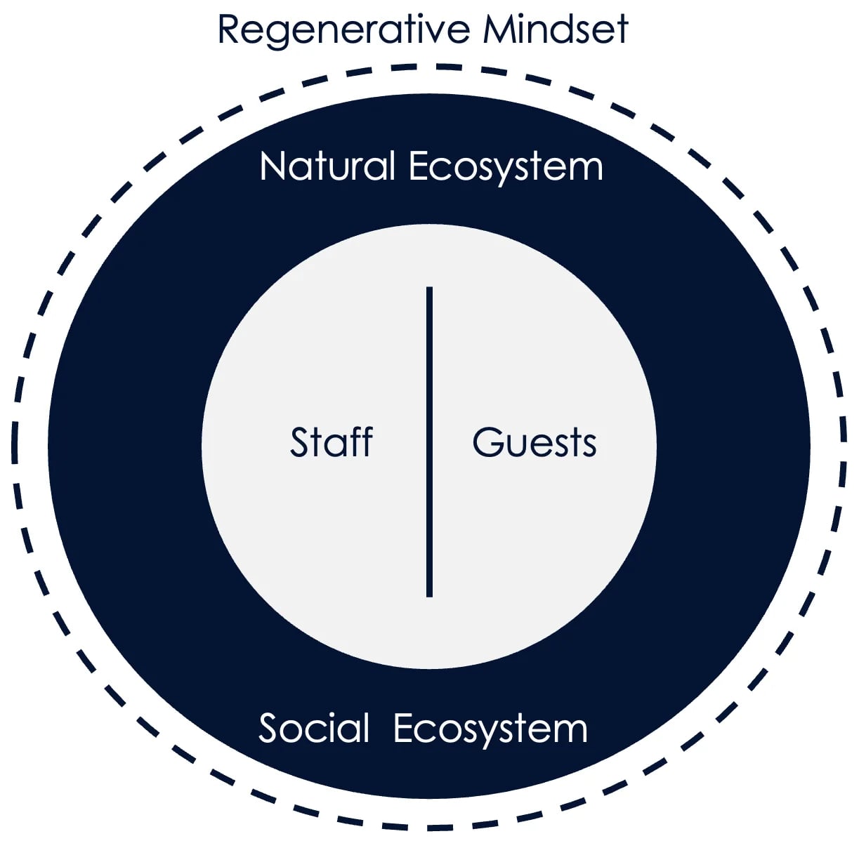 CircularModel