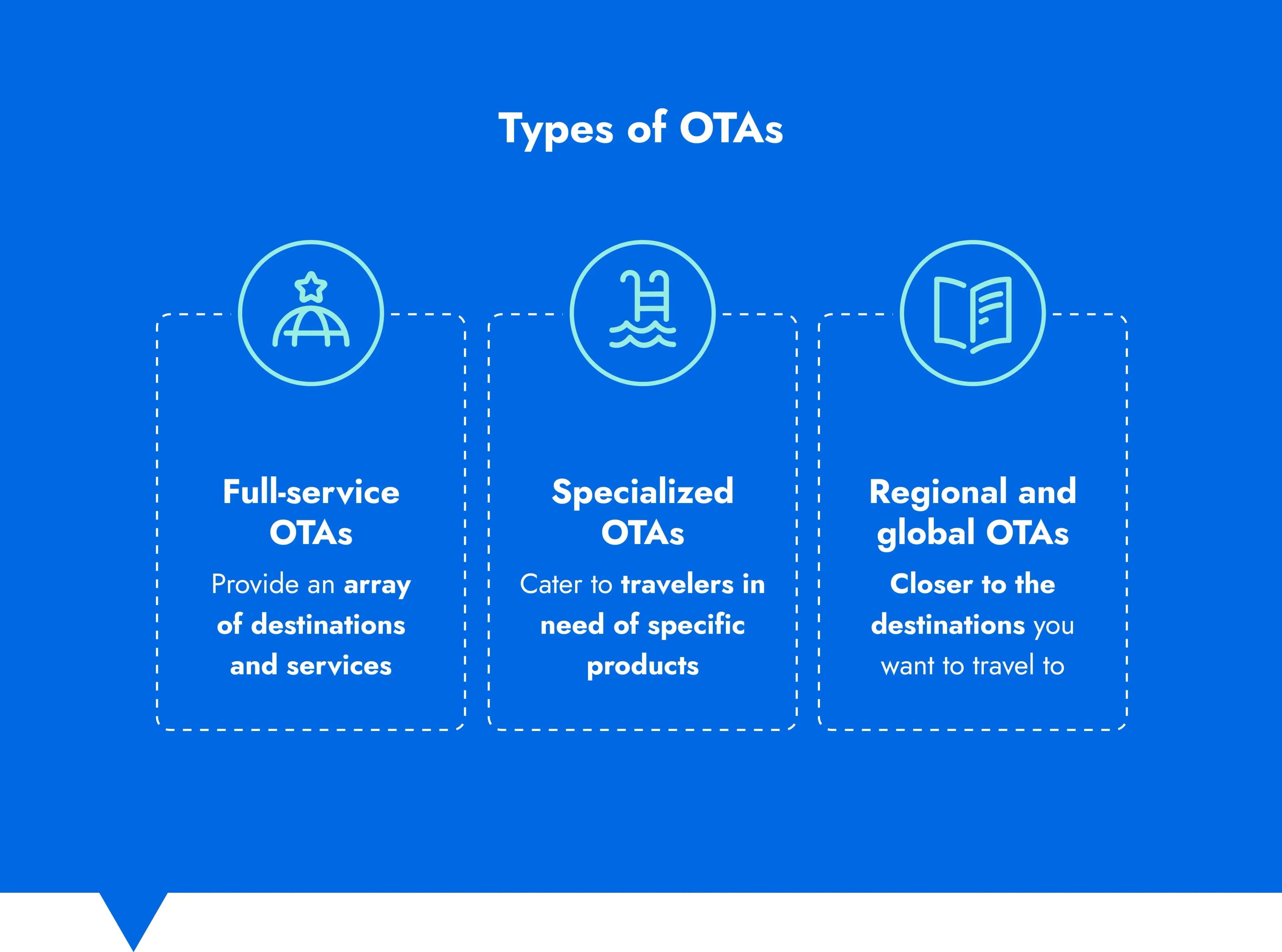 What are the OTA s V1 op2 final What Are OTAs 4